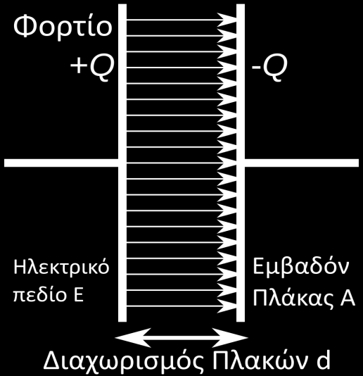 Η διάταξη αυτή ονομάζεται πυκνωτής με παράλληλες πλάκες ή επίπεδος πυκνωτής. Άλλα είδη πυκνωτών είναι οι σφαιρικοί πυκνωτές και οι κυλινδρικοί πυκνωτές.