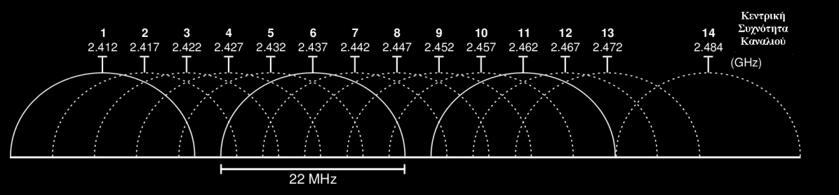 Δηθόλα 8. 4: Η σθέιηκε πιεξνθνξία (Narrowband Waveform) πιαηζηώλεηαη κε ην ζήκα «ηερλεηνύ ζνξύβνπ» (Spread Waveform) θαη εμαπιώλεηαη ζην θάζκα ζπρλνηήησλ. 8.16. Καλάιηα θαη ζπρλόηεηεο εθπνκπήο Σν 802.