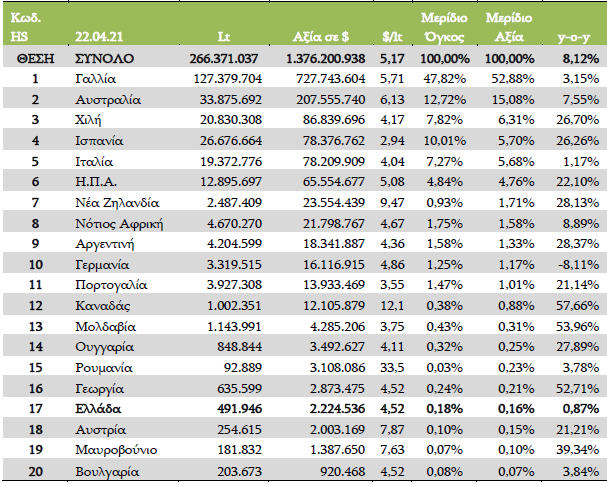 Πίνακας 5.1.2: Εισαγωγές εμφιαλωμένου οίνου στη Λ.Δ. Κίνας ανά χώρα, 2012 Πηγή: Γενική Διεύθυνση Τελωνείων, Λ.Δ. Κίνας Οι ελληνικές εξαγωγές κρασιού για τη διετία 2013-2014 μπορεί να μειώθηκαν κατά 24,74% σε ποσοστό και 400.