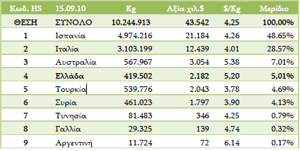 Η αγορά ελαιόλαδου καταλαμβάνει μόλις το 1% της αγοράς φυτικών ελαίων που ανέρχεται περίπου σε 42 τόνους.