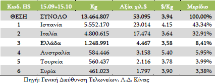 Πίνακας 5.2.3: Εισαγωγές μη παρθένου ελαιολάδου στη Λ.Δ. Κίνας ανά χώρα, 2009 Πηγή: Γενική Διεύθυνση Τελωνείων, Λ.Δ. Κίνας Συνολικά η Ελλάδα καταλαμβάνει την 3 η θέση σε όγκο και σε αξία έχοντας μερίδιο αγοράς 16 8,41% αξίας 4,47 εκατομμυρίων δολαρίων.