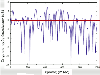 ρήκα 2.2. Γηαιείςεηο ηύπνπ Rayleigh.