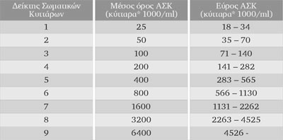 Η αύξηση του αριθµού των σωµατικών κυττάρων συνοδεύεται πάντοτε από µείωση της γαλακτοπαραγωγής και συνεπώς και της οικονοµικής αποδοτικότητας της