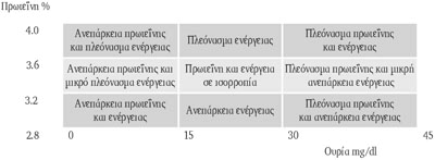 Η ιδανική τιµή της αναλογίας: λίπος / πρωτεΐνη είναι περίπου 1,20. Το άζωτο της ουρίας του γάλακτος (Milk Urea Nitrogen) είναι ένας δείκτης του επιπέδου αµµωνίας στη µεγάλη κοιλία.