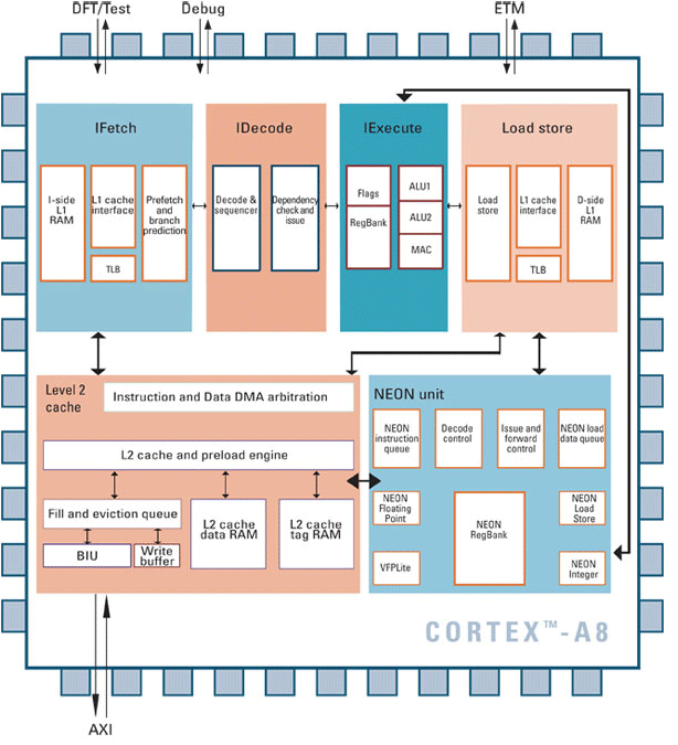 ARM Cortex-A8 επεξεργαστής Αρχιτεκτονική v7-a.