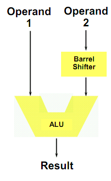 Η αρχιτεκτονική ARM χρησιμοποιεί barrel shifter Barrel shifter ηλεκτρονικό