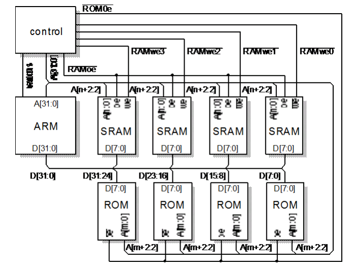 Η διεπαφή μνήμης του ARM Ένα