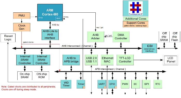 AMBA Design Kit (ADK) AMBA (4/4) Περιβάλλον που βοηθά τους