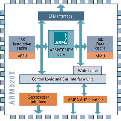 ARM926EJ-S επεξεργαστής Αρχιτεκτονική v5tε. Διασωλήνωση πέντε επιπέδων.