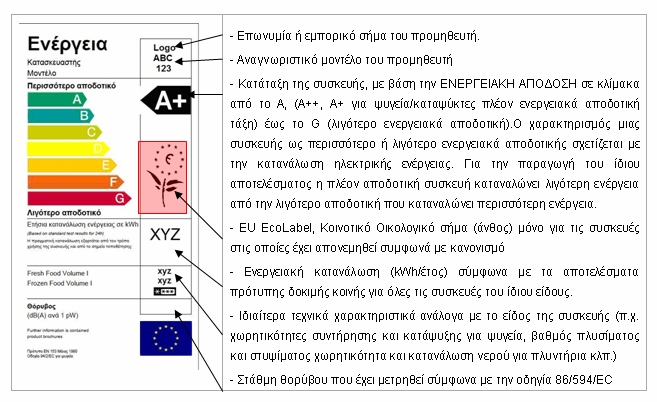 Εικόνα 25: Ετικϋτεσ Ενεργειακόσ όμανςησ: (α) ψυγειοκαταψύκτη, (β) πλυντηρύου