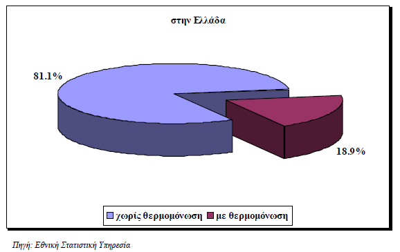 Εικόνα 4: Καταςκευό νεών κτιρύων ςτην Ελλϊδα. Σμ ιεβαθφηενμ πμζμζηυ ηςκ ηηζνίςκ ζηδκ Δθθάδα ηαηαζηεοάζηδηακ πνζκ ηδκ εθανιμβή ημο Κακμκζζιμφ Θενιμιυκςζδξ (Δζηυκα 5).