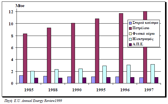 Εικόνα 6: Πρωτογενόσ παραγωγό ενϋργειασ ςτην Ελλϊδα Εικόνα 7: Σελικό ζότηςη ενϋργειασ ςτην Ελλϊδα. 1.