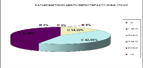 Ο περιορισμός αυτός αποκλείει σημαντικό τμήμα των δεδομένων μας με αποτέλεσμα τον υπολογισμό του δείκτη θερμότητας τους καλοκαιρινούς μήνες (Ιούνιο, Ιούλιο, Αύγουστο), όπως φανερώνεται στο διάγραμμα