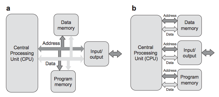 Σχήμα 2.4. Αρχιτεκτονική στην επικοινωνία με τις Μνήμες (a) Von Neumann (b) Harvard Η δομή του Von Neumann είναι απλή, λογική και δίνει ένα συγκεκριμένο τύπο ευελιξίας.