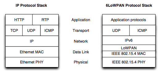 7.3. 6LoWPAN Το ακρωνύμιο του 6LoWPAN σημαίνει Internet Protocol Version 6 over Low power Wireless Personal Area Networks.