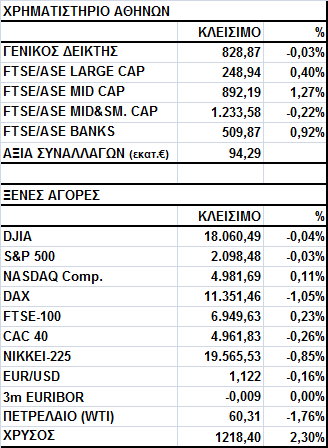 Γενικός είκτης Εικόνα Αγοράς Πτώση στο Χ.Α. Ο Γενικός είκτης έκλεισε στις 828,87 µονάδες, σηµειώνοντας απώλειες 0,03%.