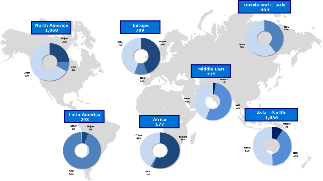 NOCs: PDVSA, Saudi Aramco, NIORDC, Pemex, Lukoil, Indian Oil Corporation, Kuwait Petroleum Corp.