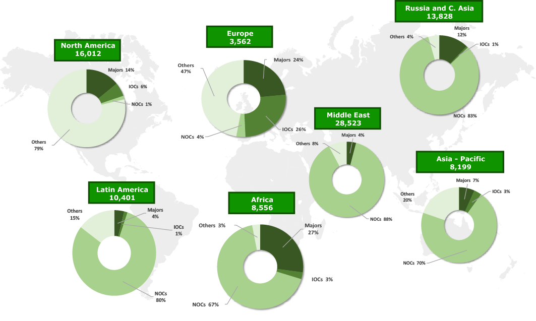 Oil Production Cluster of Companies 2000 2014 World: 75,186 thousand barrels/day World: 89,080 thousand barrels/day 2014 (thousand barrels/day) Majors: BP, Chevron, Eni, ExxonMobil, Repsol, Shell,