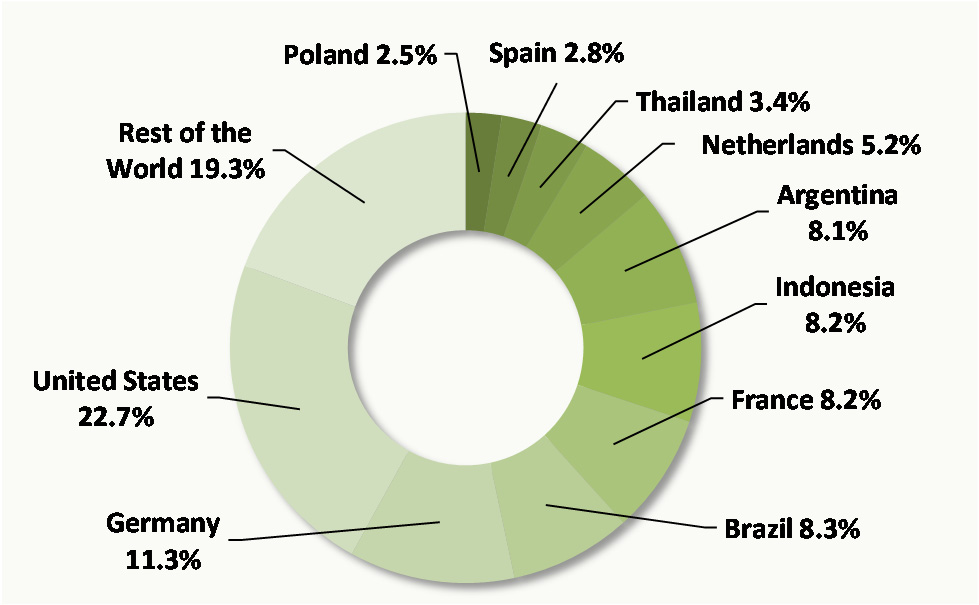 Oil Biofuels Production Total Biofuels (thousand barrels/day) 2013 World World: 2,022 thousand barrels/day Biogasoline