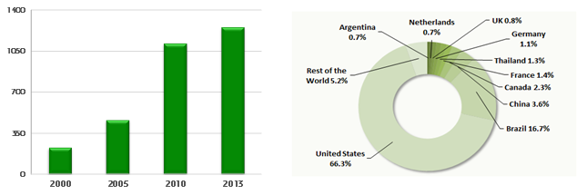 thousand barrels/day Data source: IEA Extended Balances OECD/International Energy Agency, 2015 Total Biofuels include