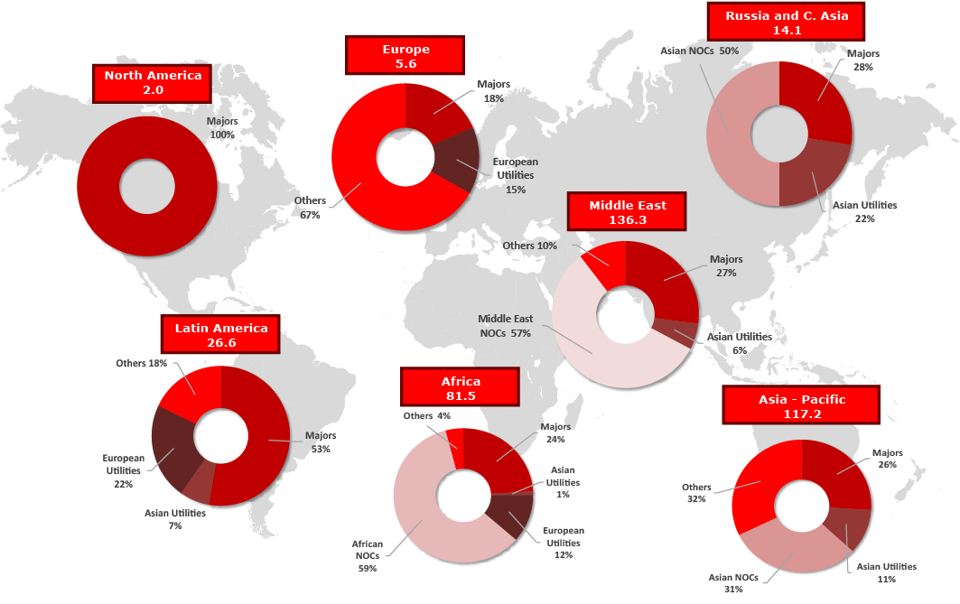 ), EGPC (Egyptian General Petroleum Corportation), GEPetrol/Sonagas, National Lybian Oil Company (NOC), NNPC, Sonangol, Sonatrach. Asian NOCs: CNOOC, Gazprom, MRDC (Mineral Resources Dev.