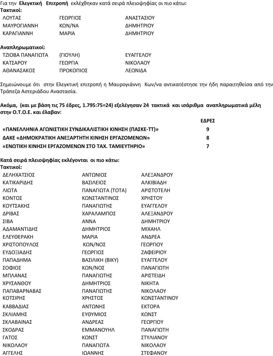 Αστεριάδου Αναστασία. Ακόμα, (και με βάση τις 75 έδρες, 1.795:75=24) εξελέγησαν 24 τακτικά και ισάριθμα αναπληρωματικά μέλη στην Ο.Τ.Ο.Ε.