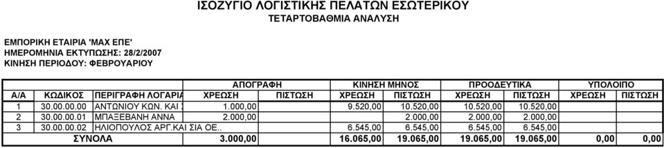 520,00 ΧΡΕΩΣΗ 10.520,00 10.520,00 ΧΡΕΩΣΗ 2 30.00.00.01 ΜΠΑΞΕΒΑΝΗ ΑΝΝΑ 2.000,00 2.000,00 2.000,00 2.000,00 3 30.00.00.02 ΗΛΙΟΠΟΥΛΟΣ ΑΡΓ.