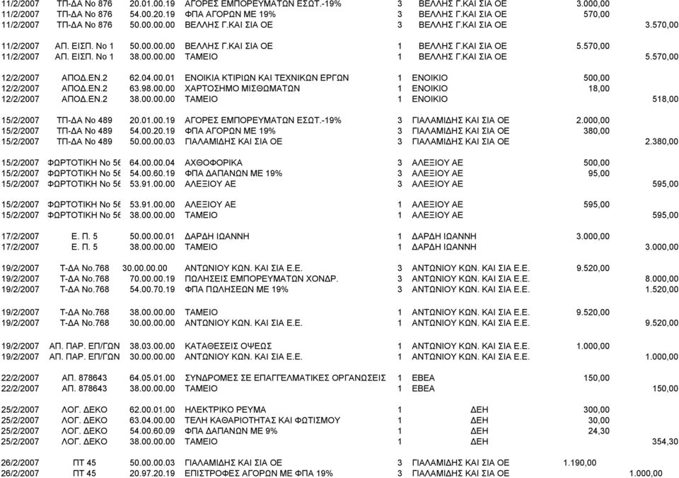 00.00.00 ΤΑΜΕΙΟ 1 ΒΕΛΛΗΣ Γ.ΚΑΙ ΣΙΑ ΟΕ 5.570,00 12/2/2007 ΑΠΟΔ.ΕΝ.2 62.04.00.01 ΕΝΟΙΚΙΑ ΚΤΙΡΙΩΝ ΚΑΙ ΤΕΧΝΙΚΩΝ ΕΡΓΩΝ 1 ΕΝΟΙΚΙΟ 500,00 12/2/2007 ΑΠΟΔ.ΕΝ.2 63.98.00.00 ΧΑΡΤΟΣΗΜΟ ΜΙΣΘΩΜΑΤΩΝ 1 ΕΝΟΙΚΙΟ 18,00 12/2/2007 ΑΠΟΔ.