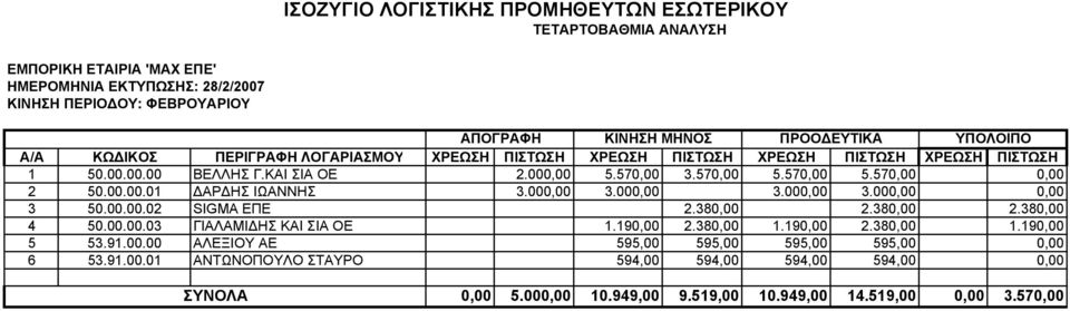 00.00.02 SIGMA ΕΠΕ 2.380,00 2.380,00 2.380,00 4 50.00.00.03 ΓΙΑΛΑΜΙΔΗΣ ΚΑΙ ΣΙΑ ΟΕ 1.190,00 2.380,00 1.190,00 2.380,00 1.190,00 5 53.91.00.00 ΑΛΕΞΙΟΥ ΑΕ 595,00 595,00 595,00 595,00 0,00 6 53.