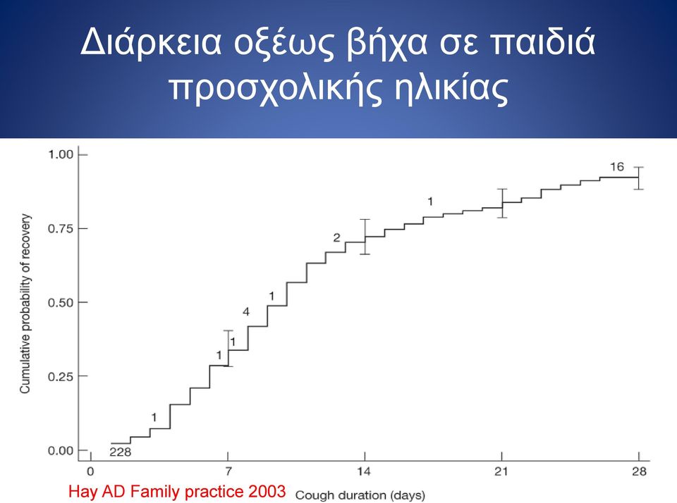 προσχολικής ηλικίας