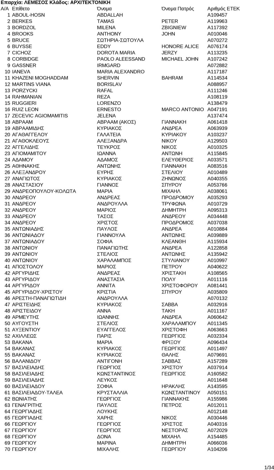 SHERVIN BAHRAM A114534 12 MARTINS VIANA BORISLAV A088957 13 PORZYCKI RAFAL A111246 14 RAHMANIAN REZA A108119 15 RUGGIERI LORENZO A138479 16 RUIZ LEON ERNESTO MARCO ANTONIO A047191 17 ZECEVIC