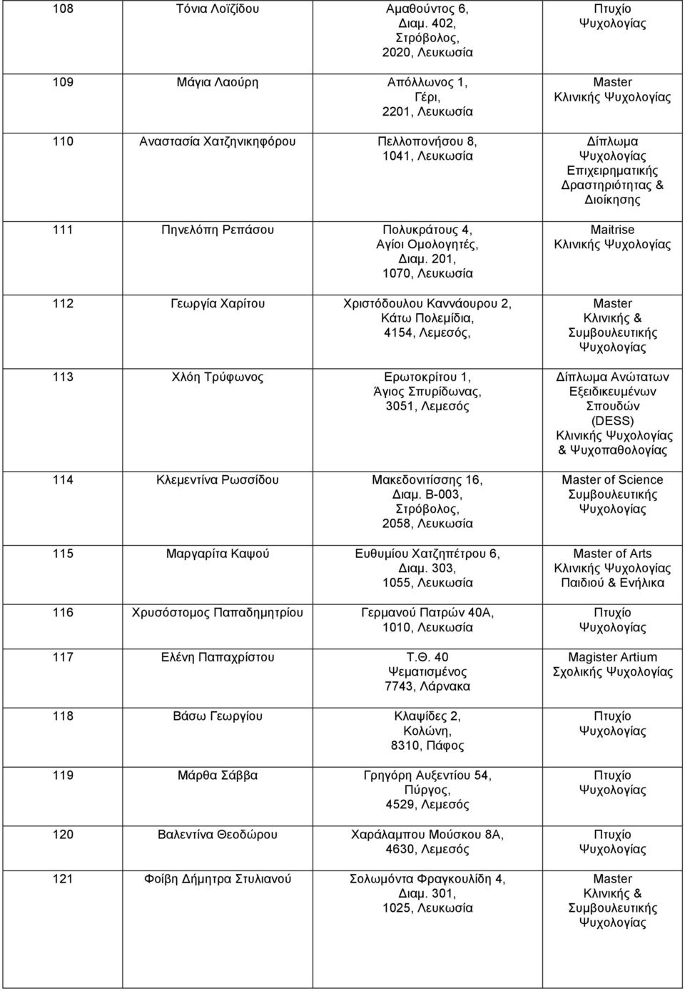 201, 1070, Λευκωσία 112 Γεωργία Χαρίτου Χριστόδουλου Καννάουρου 2, Κάτω Πολεµίδια, 4154, Λεµεσός, 113 Χλόη Τρύφωνος Ερωτοκρίτου 1, Άγιος Σπυρίδωνας, 3051, Λεµεσός 114 Κλεµεντίνα Ρωσσίδου