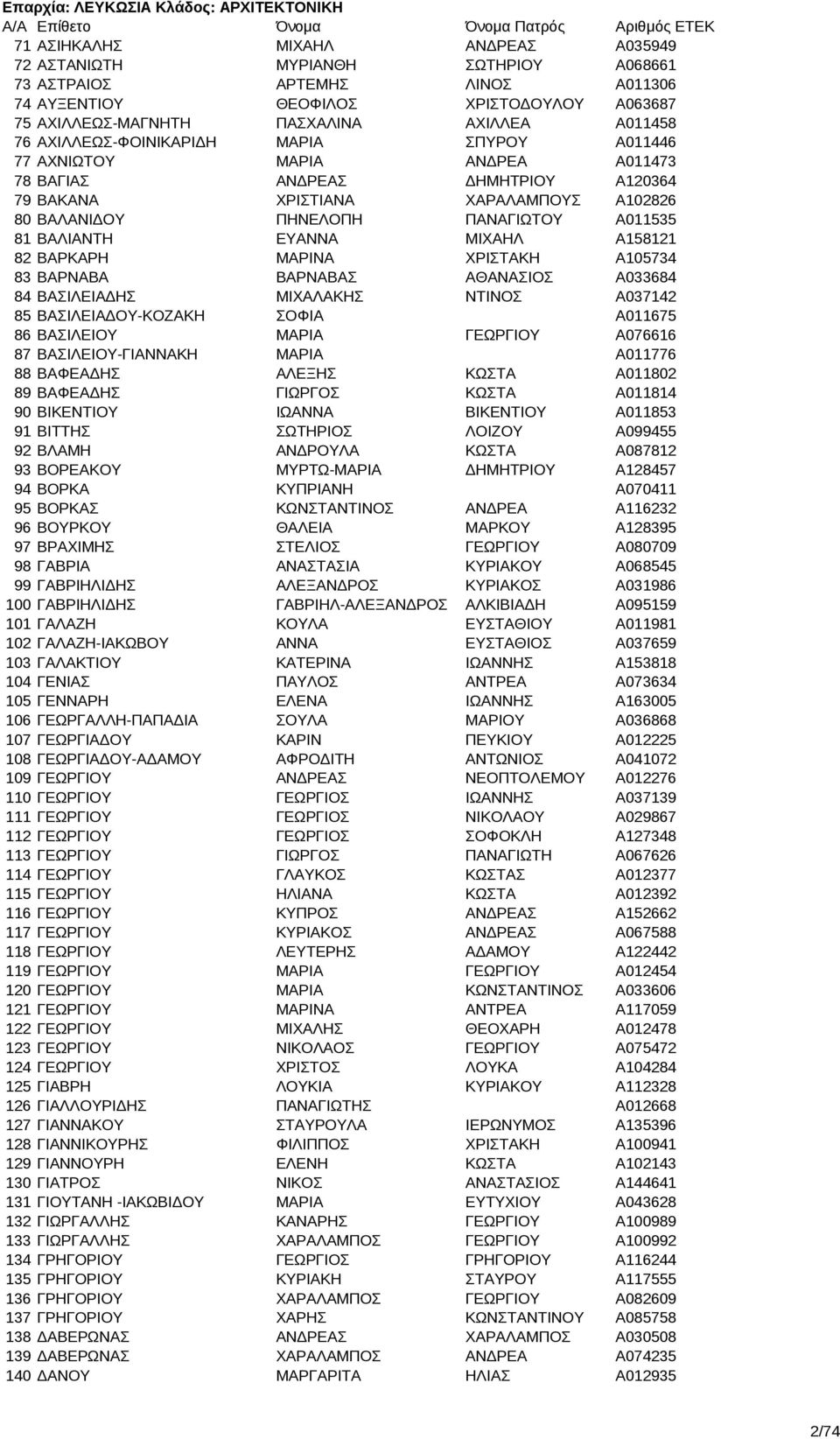 ΒΑΛΑΝΙΔΟΥ ΠΗΝΕΛΟΠΗ ΠΑΝΑΓΙΩΤΟΥ A011535 81 ΒΑΛΙΑΝΤΗ ΕΥΑΝΝΑ ΜΙΧΑΗΛ A158121 82 ΒΑΡΚΑΡΗ ΜΑΡΙΝΑ ΧΡΙΣΤΑΚΗ A105734 83 ΒΑΡΝΑΒΑ ΒΑΡΝΑΒΑΣ ΑΘΑΝΑΣΙΟΣ A033684 84 ΒΑΣΙΛΕΙΑΔΗΣ ΜΙΧΑΛΑΚΗΣ ΝΤΙΝΟΣ A037142 85