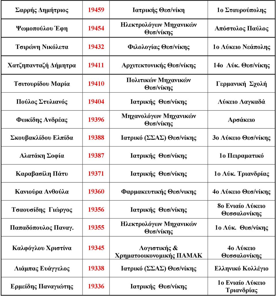 Σοφία 19387 Ιατρικής 1ο Πειραµατικό Καραβασίλη Πάτυ 19371 Ιατρικής 1ο Λύκ. Τριανδρίας Κανιούρα Ανθούλα 19360 Φαρµακευτικής Θεσ/νικης 4ο Λύκειο Τσαουσίδης Γιώργος 19356 Ιατρικής Παπαδόπουλος Παναγ.