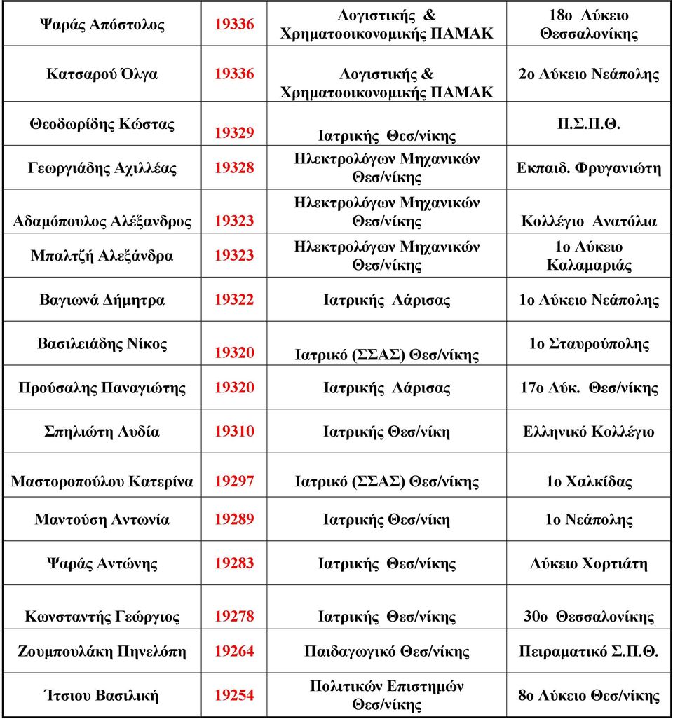 Φρυγανιώτη Κολλέγιο Ανατόλια 1ο Λύκειο Καλαµαριάς Βαγιωνά ήµητρα 19322 Ιατρικής Λάρισας 1ο Λύκειο Νεάπολης Βασιλειάδης Νίκος 19320 Ιατρικό (ΣΣΑΣ) 1ο Σταυρούπολης Προύσαλης Παναγιώτης 19320 Ιατρικής