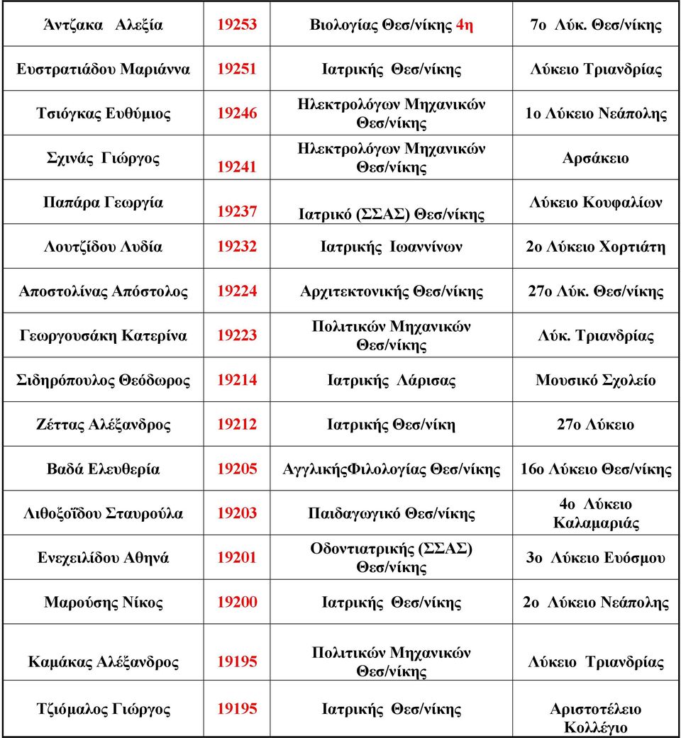 19232 Ιατρικής Ιωαννίνων 2ο Λύκειο Χορτιάτη Αποστολίνας Απόστολος 19224 Αρχιτεκτονικής 27ο Λύκ. Γεωργουσάκη Κατερίνα 19223 Λύκ.