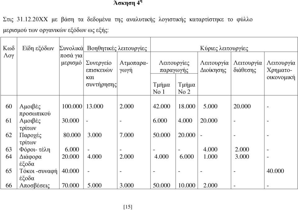 Συνεργείο επισκευών και συντήρησης Ατμοπαραγωγή Λειτουργίες παραγωγής Τμήμα Νο 1 Τμήμα Νο 2 Κύριες λειτουργίες Λειτουργία Διοίκησης Λειτουργία διάθεσης Λειτουργία Χρηματοοικονομική 60