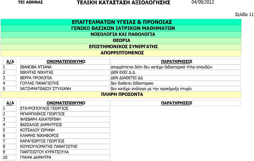 ΕΙΡΗΝΗ ΚΛΗΜΗΣ ΝΙΚΗΦΟΡΟΣ ΚΑΡΑΓΕΩΡΓΟΣ ΓΕΩΡΓΙΟΣ ΚΟΥΚΟΥΛΟΜΑΤΗΣ ΠΑΝΑΓΙΩΤΗΣ ΠΑΝΤΣΙΩΤΟΥ ΚΥΡΑΤΣΟΥΛΑ ΓΡΑΨΑ ΔΗΜΗΤΡΑ