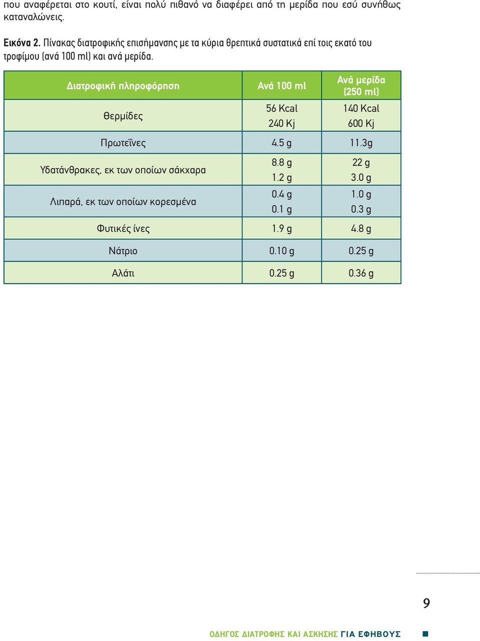 Διατροφική πληροφόρηση Θερμίδες Ανά 100 ml 56 Kcal 240 Kj Ανά μερίδα (250 ml) 140 Kcal 600 Kj Πρωτεΐνες 4.5 g 11.