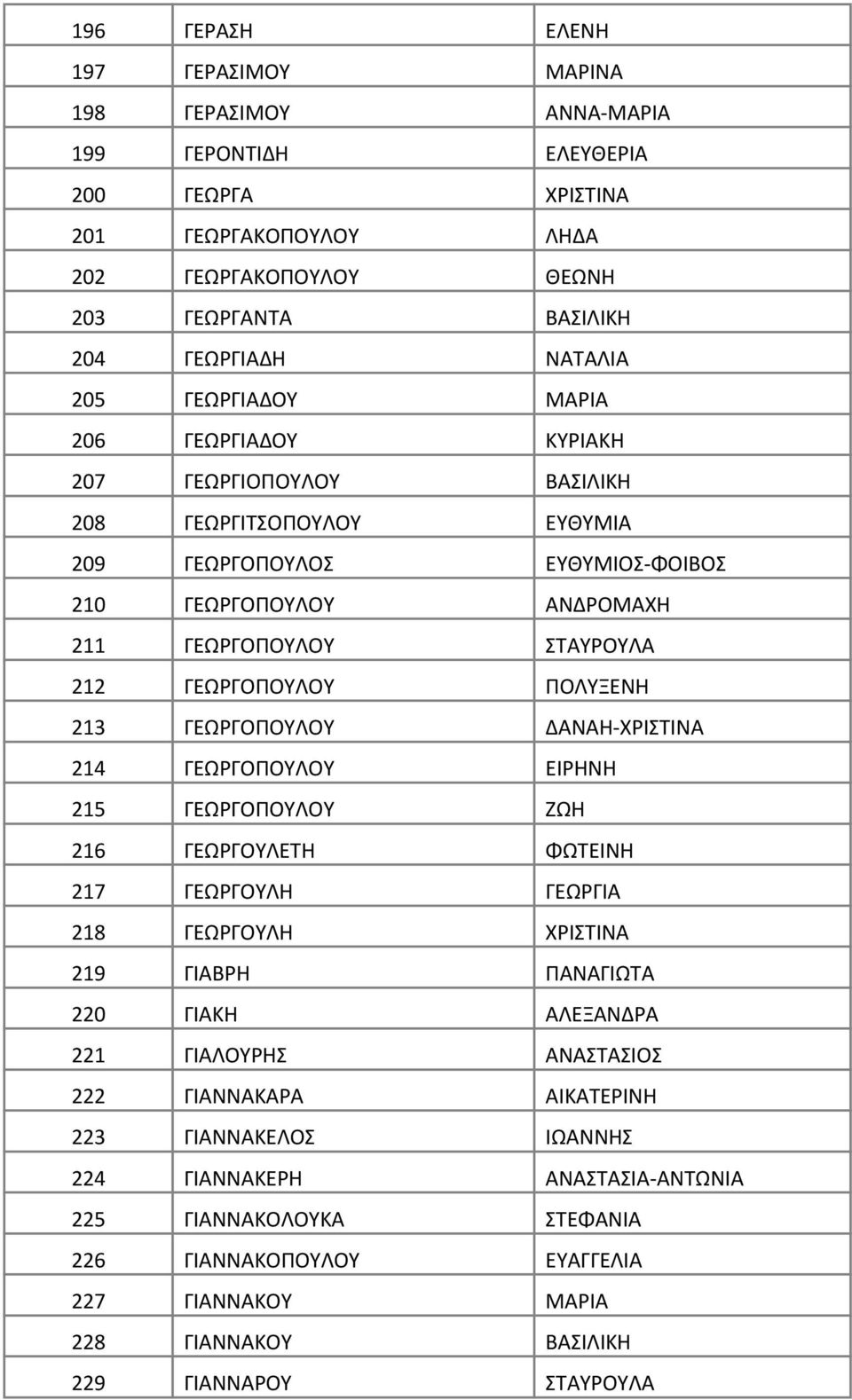 ΓΕΩΡΓΟΠΟΥΛΟΥ ΠΟΛΥΞΕΝΗ 213 ΓΕΩΡΓΟΠΟΥΛΟΥ ΔΑΝΑΗ-ΧΡΙΣΤΙΝΑ 214 ΓΕΩΡΓΟΠΟΥΛΟΥ ΕΙΡΗΝΗ 215 ΓΕΩΡΓΟΠΟΥΛΟΥ ΖΩΗ 216 ΓΕΩΡΓΟΥΛΕΤΗ ΦΩΤΕΙΝΗ 217 ΓΕΩΡΓΟΥΛΗ ΓΕΩΡΓΙΑ 218 ΓΕΩΡΓΟΥΛΗ ΧΡΙΣΤΙΝΑ 219 ΓΙΑΒΡΗ ΠΑΝΑΓΙΩΤΑ 220 ΓΙΑΚΗ