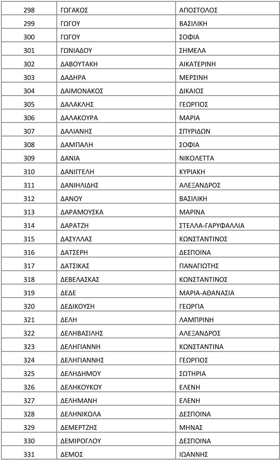 ΔΑΣΥΛΛΑΣ ΚΩΝΣΤΑΝΤΙΝΟΣ 316 ΔΑΤΣΕΡΗ ΔΕΣΠΟΙΝΑ 317 ΔΑΤΣΙΚΑΣ ΠΑΝΑΓΙΩΤΗΣ 318 ΔΕΒΕΛΑΣΚΑΣ ΚΩΝΣΤΑΝΤΙΝΟΣ 319 ΔΕΔΕ ΜΑΡΙΑ-ΑΘΑΝΑΣΙΑ 320 ΔΕΔΙΚΟΥΣΗ ΓΕΩΡΓΙΑ 321 ΔΕΛΗ ΛΑΜΠΡΙΝΗ 322 ΔΕΛΗΒΑΣΙΛΗΣ ΑΛΕΞΑΝΔΡΟΣ