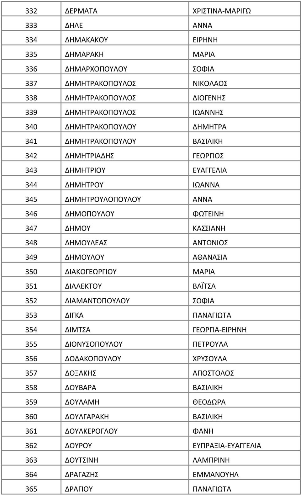ΔΗΜΟΥΛΕΑΣ ΑΝΤΩΝΙΟΣ 349 ΔΗΜΟΥΛΟΥ ΑΘΑΝΑΣΙΑ 350 ΔΙΑΚΟΓΕΩΡΓΙΟΥ ΜΑΡΙΑ 351 ΔΙΑΛΕΚΤΟΥ ΒΑΪΤΣΑ 352 ΔΙΑΜΑΝΤΟΠΟΥΛΟΥ ΣΟΦΙΑ 353 ΔΙΓΚΑ ΠΑΝΑΓΙΩΤΑ 354 ΔΙΜΤΣΑ ΓΕΩΡΓΙΑ-ΕΙΡΗΝΗ 355 ΔΙΟΝΥΣΟΠΟΥΛΟΥ ΠΕΤΡΟΥΛΑ 356