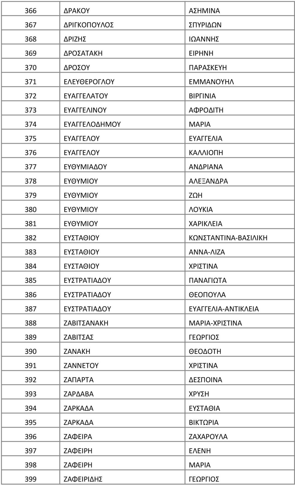 ΚΩΝΣΤΑΝΤΙΝΑ-ΒΑΣΙΛΙΚΗ 383 ΕΥΣΤΑΘΙΟΥ ΑΝΝΑ-ΛΙΖΑ 384 ΕΥΣΤΑΘΙΟΥ ΧΡΙΣΤΙΝΑ 385 ΕΥΣΤΡΑΤΙΑΔΟΥ ΠΑΝΑΓΙΩΤΑ 386 ΕΥΣΤΡΑΤΙΑΔΟΥ ΘΕΟΠΟΥΛΑ 387 ΕΥΣΤΡΑΤΙΑΔΟΥ ΕΥΑΓΓΕΛΙΑ-ΑΝΤΙΚΛΕΙΑ 388 ΖΑΒΙΤΣΑΝΑΚΗ ΜΑΡΙΑ-ΧΡΙΣΤΙΝΑ 389