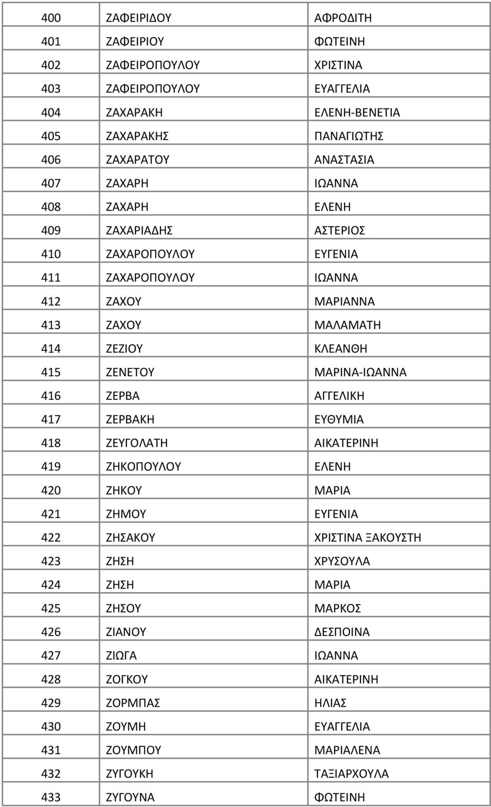 ΜΑΡΙΝΑ-ΙΩΑΝΝΑ 416 ΖΕΡΒΑ ΑΓΓΕΛΙΚΗ 417 ΖΕΡΒΑΚΗ ΕΥΘΥΜΙΑ 418 ΖΕΥΓΟΛΑΤΗ ΑΙΚΑΤΕΡΙΝΗ 419 ΖΗΚΟΠΟΥΛΟΥ ΕΛΕΝΗ 420 ΖΗΚΟΥ ΜΑΡΙΑ 421 ΖΗΜΟΥ ΕΥΓΕΝΙΑ 422 ΖΗΣΑΚΟΥ ΧΡΙΣΤΙΝΑ ΞΑΚΟΥΣΤΗ 423 ΖΗΣΗ ΧΡΥΣΟΥΛΑ