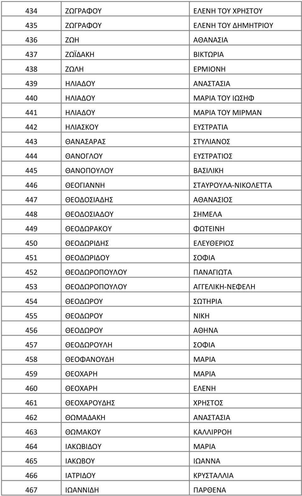 ΦΩΤΕΙΝΗ 450 ΘΕΟΔΩΡΙΔΗΣ ΕΛΕΥΘΕΡΙΟΣ 451 ΘΕΟΔΩΡΙΔΟΥ ΣΟΦΙΑ 452 ΘΕΟΔΩΡΟΠΟΥΛΟΥ ΠΑΝΑΓΙΩΤΑ 453 ΘΕΟΔΩΡΟΠΟΥΛΟΥ ΑΓΓΕΛΙΚΗ-ΝΕΦΕΛΗ 454 ΘΕΟΔΩΡΟΥ ΣΩΤΗΡΙΑ 455 ΘΕΟΔΩΡΟΥ ΝΙΚΗ 456 ΘΕΟΔΩΡΟΥ ΑΘΗΝΑ 457 ΘΕΟΔΩΡΟΥΛΗ ΣΟΦΙΑ