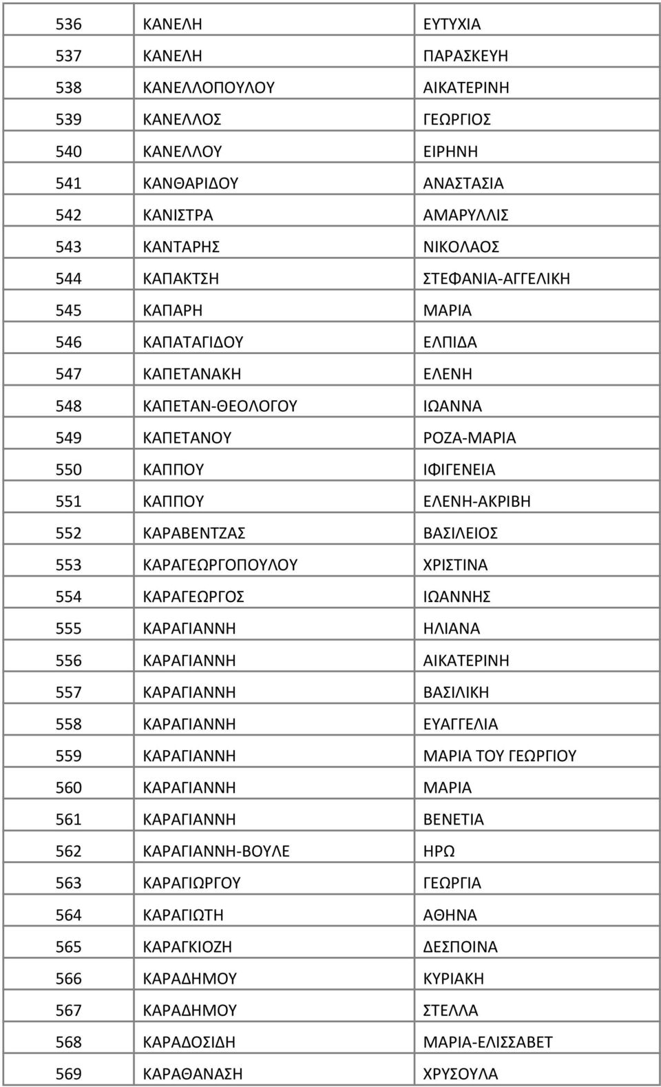 ΒΑΣΙΛΕΙΟΣ 553 ΚΑΡΑΓΕΩΡΓΟΠΟΥΛΟΥ ΧΡΙΣΤΙΝΑ 554 ΚΑΡΑΓΕΩΡΓΟΣ ΙΩΑΝΝΗΣ 555 ΚΑΡΑΓΙΑΝΝΗ ΗΛΙΑΝΑ 556 ΚΑΡΑΓΙΑΝΝΗ ΑΙΚΑΤΕΡΙΝΗ 557 ΚΑΡΑΓΙΑΝΝΗ ΒΑΣΙΛΙΚΗ 558 ΚΑΡΑΓΙΑΝΝΗ ΕΥΑΓΓΕΛΙΑ 559 ΚΑΡΑΓΙΑΝΝΗ ΜΑΡΙΑ ΤΟΥ ΓΕΩΡΓΙΟΥ 560