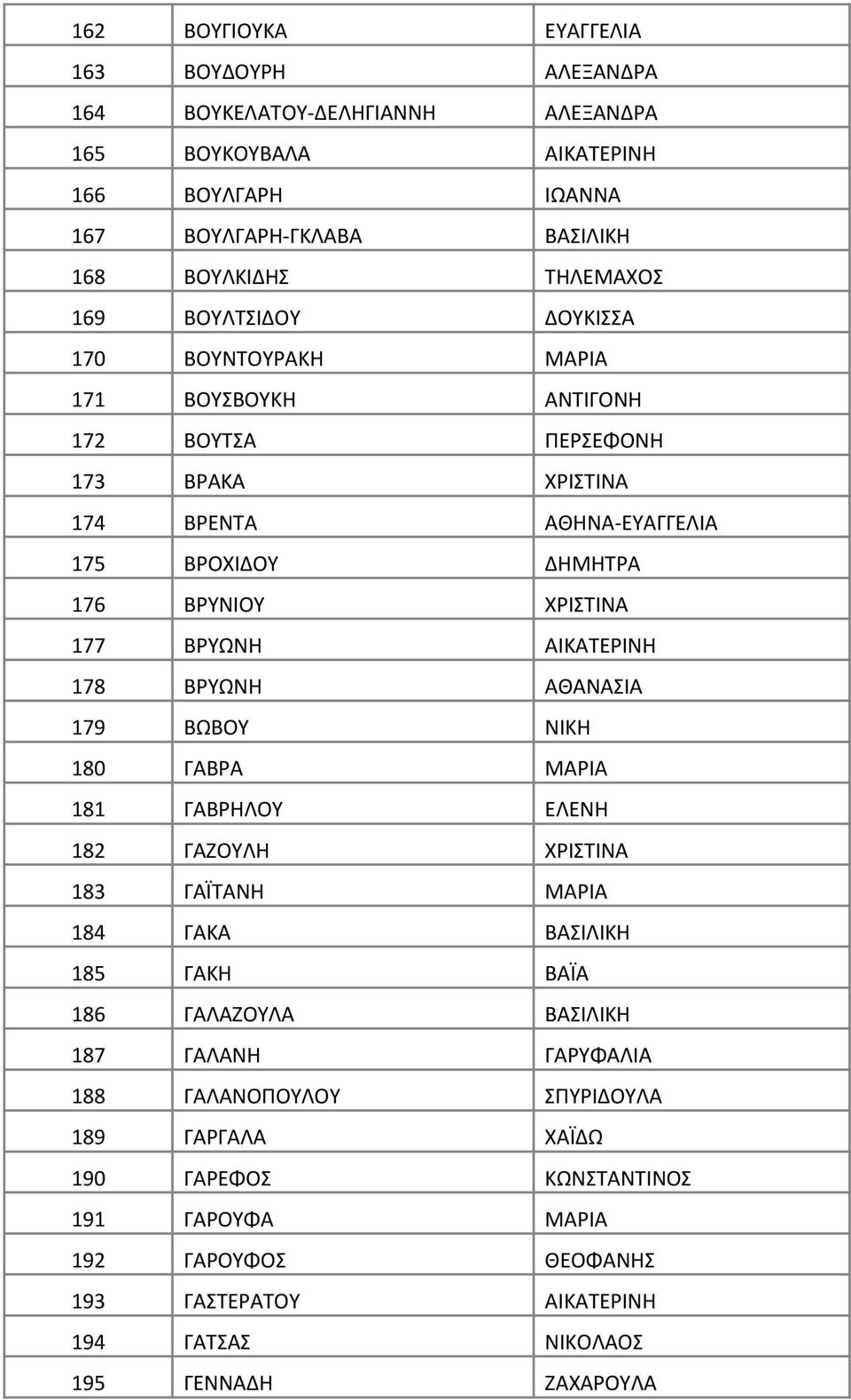 ΑΙΚΑΤΕΡΙΝΗ 178 ΒΡΥΩΝΗ ΑΘΑΝΑΣΙΑ 179 ΒΩΒΟΥ ΝΙΚΗ 180 ΓΑΒΡΑ ΜΑΡΙΑ 181 ΓΑΒΡΗΛΟΥ ΕΛΕΝΗ 182 ΓΑΖΟΥΛΗ ΧΡΙΣΤΙΝΑ 183 ΓΑΪΤΑΝΗ ΜΑΡΙΑ 184 ΓΑΚΑ ΒΑΣΙΛΙΚΗ 185 ΓΑΚΗ ΒΑΪΑ 186 ΓΑΛΑΖΟΥΛΑ ΒΑΣΙΛΙΚΗ 187 ΓΑΛΑΝΗ