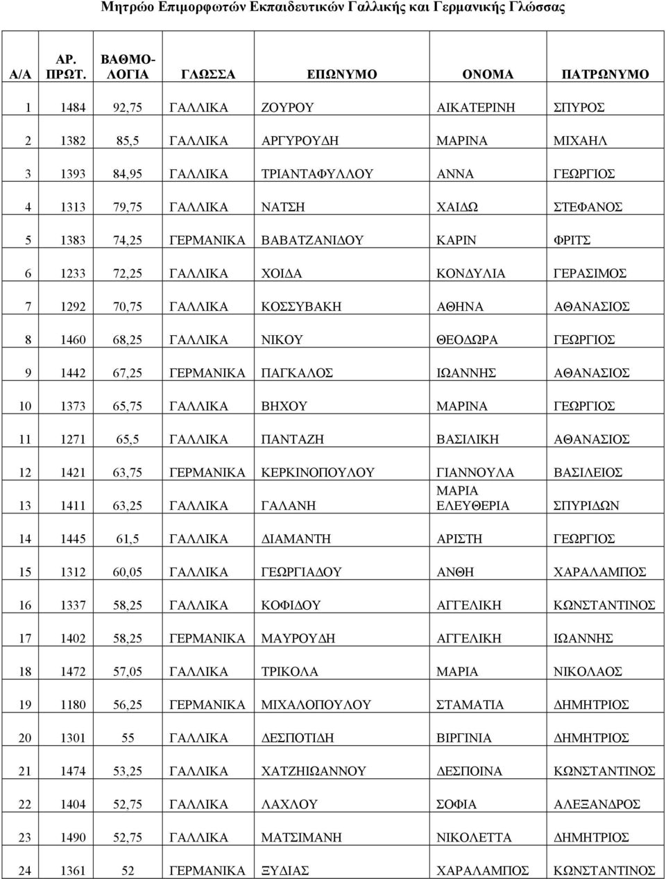 68,25 ΓΑΛΛΙΚΑ ΝΙΚΟΥ ΘΕΟΔΩΡΑ ΓΕΩΡΓΙΟΣ 9 1442 67,25 ΓΕΡΜΑΝΙΚΑ ΠΑΓΚΑΛΟΣ ΙΩΑΝΝΗΣ ΑΘΑΝΑΣΙΟΣ 10 1373 65,75 ΓΑΛΛΙΚΑ ΒΗΧΟΥ ΜΑΡΙΝΑ ΓΕΩΡΓΙΟΣ 11 1271 65,5 ΓΑΛΛΙΚΑ ΠΑΝΤΑΖΗ ΒΑΣΙΛΙΚΗ ΑΘΑΝΑΣΙΟΣ 12 1421 63,75