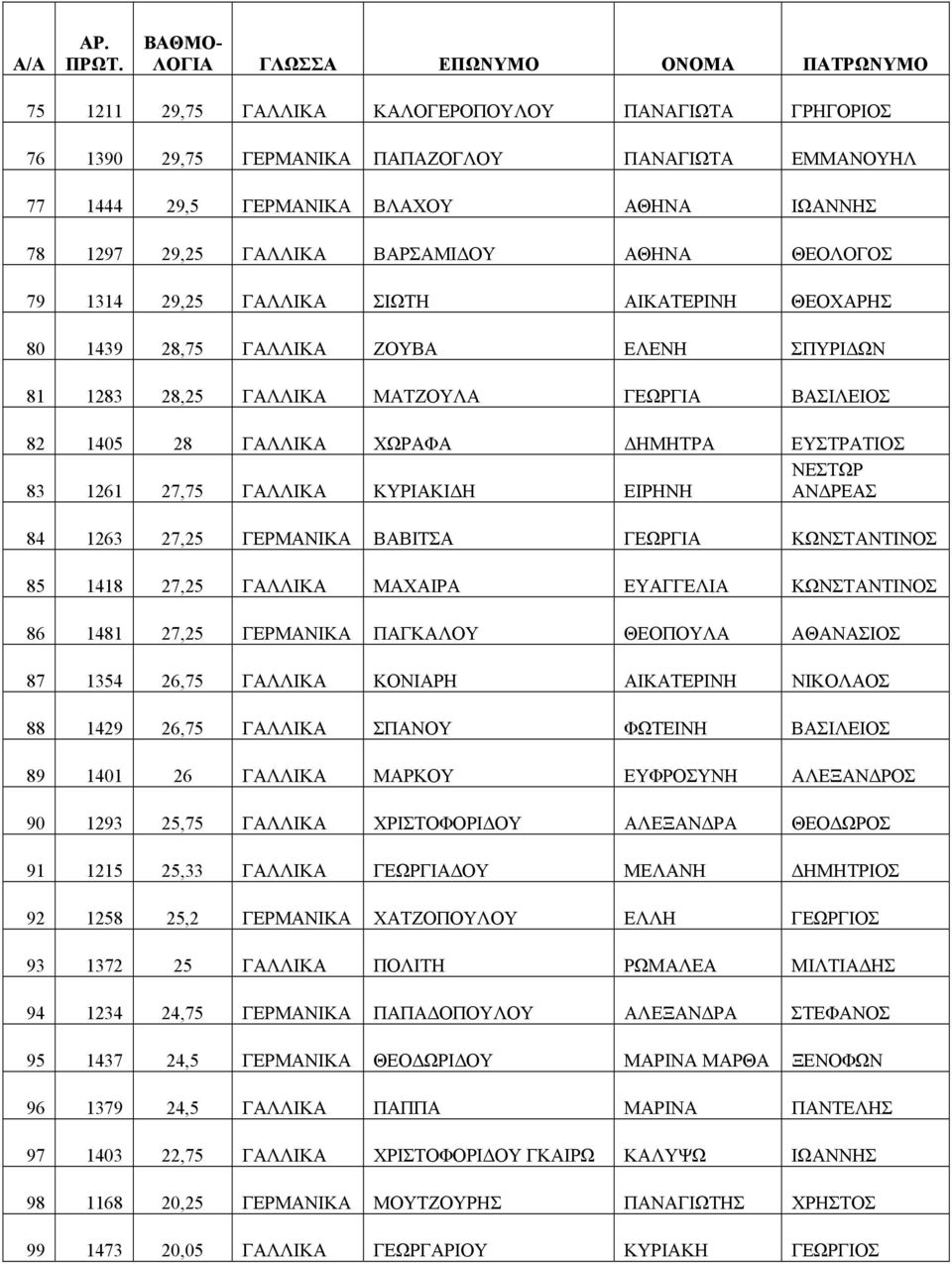 ΝΕΣΤΩΡ 83 1261 27,75 ΓΑΛΛΙΚΑ ΚΥΡΙΑΚΙΔΗ ΕΙΡΗΝΗ ΑΝΔΡΕΑΣ 84 1263 27,25 ΓΕΡΜΑΝΙΚΑ ΒΑΒΙΤΣΑ ΓΕΩΡΓΙΑ ΚΩΝΣΤΑΝΤΙΝΟΣ 85 1418 27,25 ΓΑΛΛΙΚΑ ΜΑΧΑΙΡΑ ΕΥΑΓΓΕΛΙΑ ΚΩΝΣΤΑΝΤΙΝΟΣ 86 1481 27,25 ΓΕΡΜΑΝΙΚΑ ΠΑΓΚΑΛΟΥ