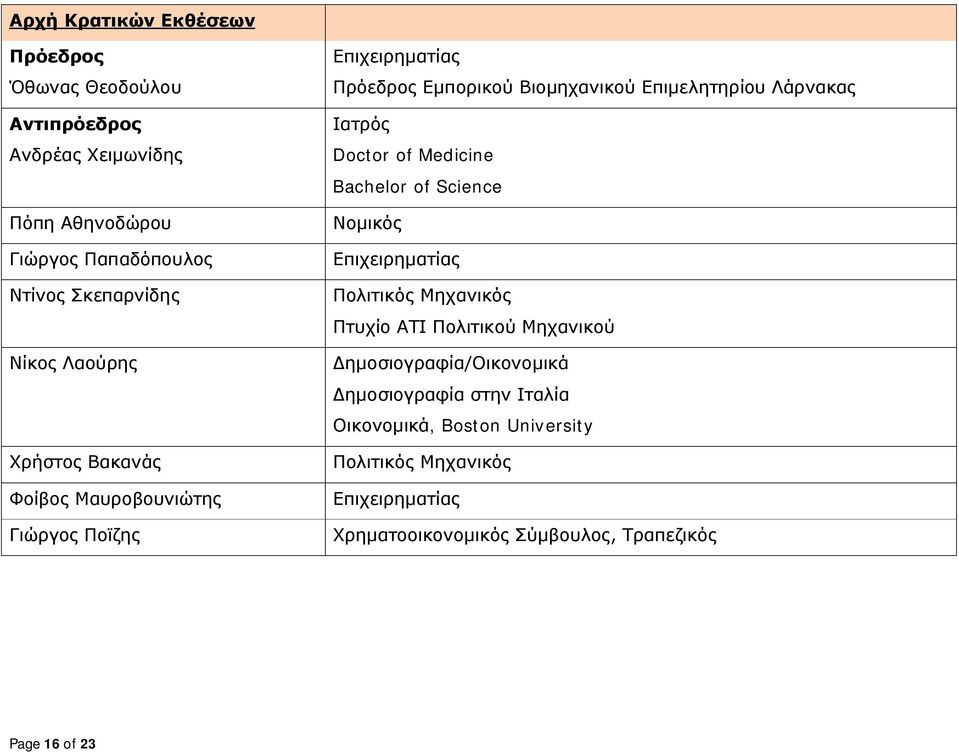 Doctor of Medicine Bachelor of Science Πολιτικός Μηχανικός Πτυχίο ΑΤΙ Πολιτικού Μηχανικού Δημοσιογραφία/Οικονομικά